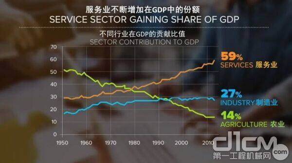 效率业在GDP中的专栏贡献逐年回升