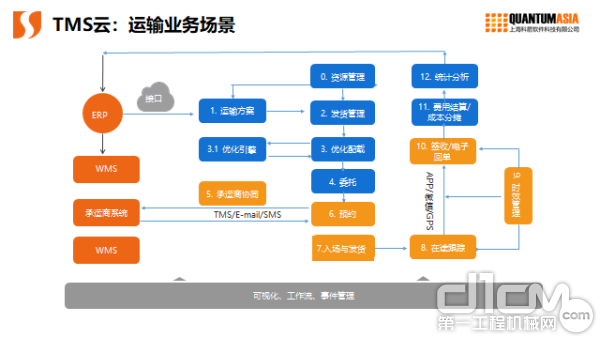 科箭的运输云平台