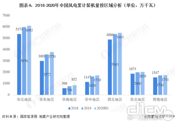 2020年上半年，华南地区超过华中地区成为增速第一