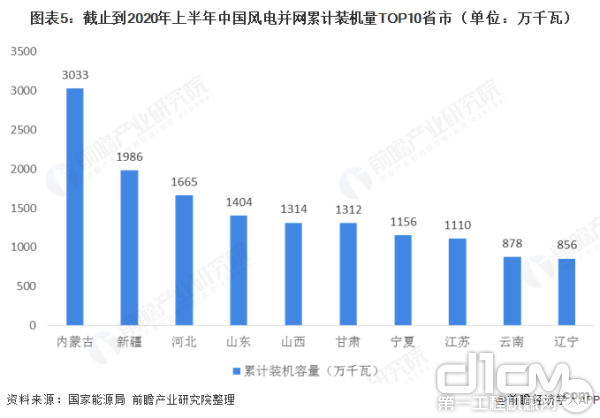 内蒙古累计并网容量为3033万千瓦，排名全国第一