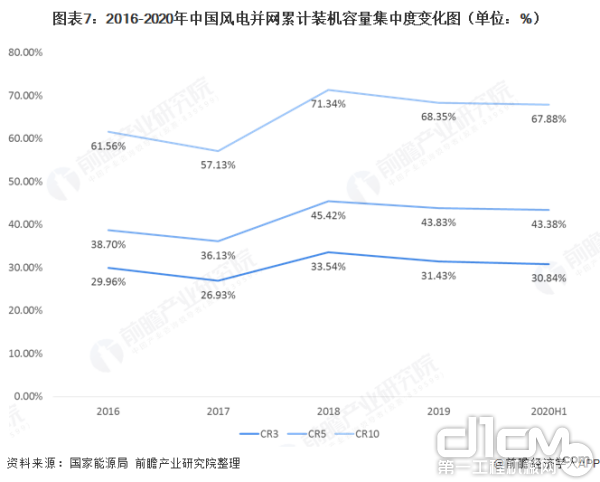 累计装机容量区域集中度较高 CR10高达67.88%