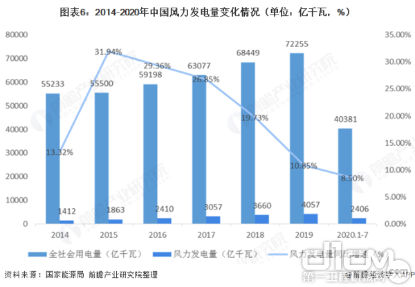 2020年1-7月，全国风力发电量2406亿千瓦