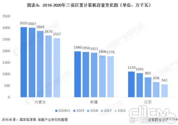 内蒙古风电并网装机容量大幅度超过了新疆和江苏