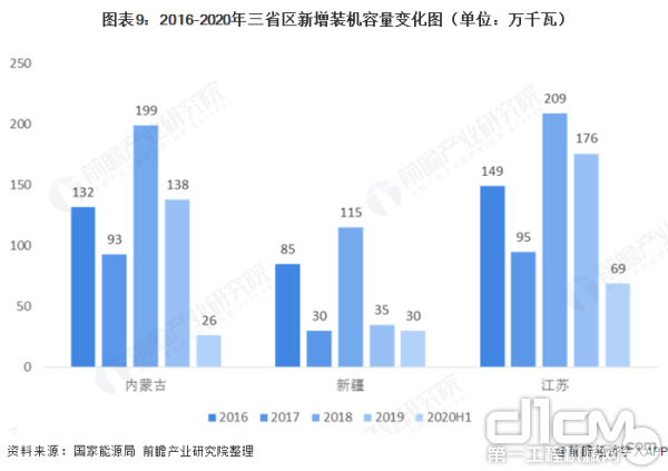 2020年上半年，内蒙古新增装机容量达到26万千瓦