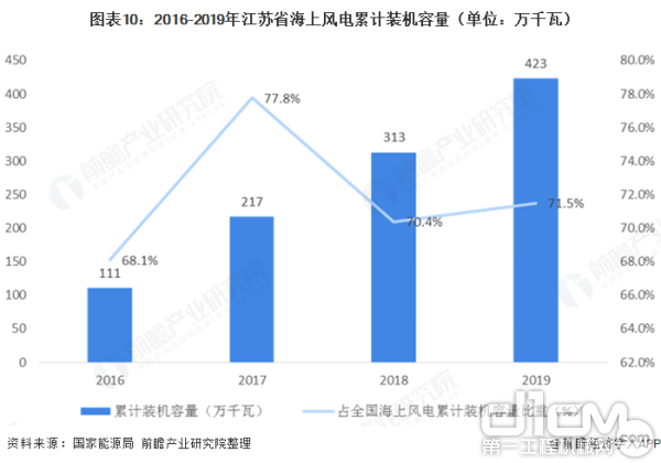 截止2019年，江苏省风电累计装机1041万千瓦