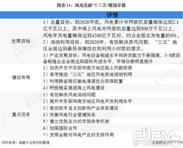 风电发展“十三五”规划
