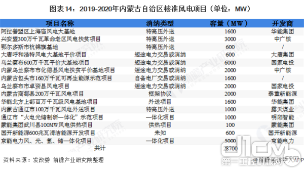 2020年蒙东风电基地装机容量将达到1222.5万千瓦