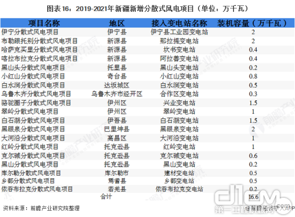 2019年，新疆共新增19个项目