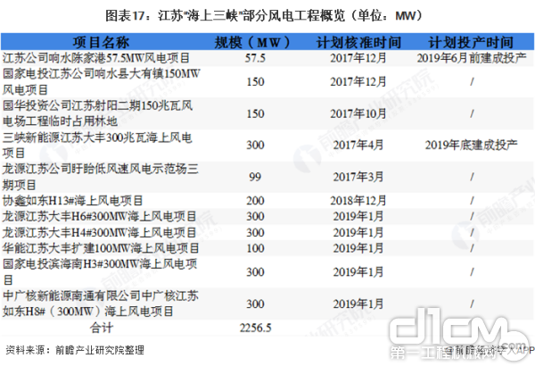 江苏海上风电规划装机共972.5万千瓦