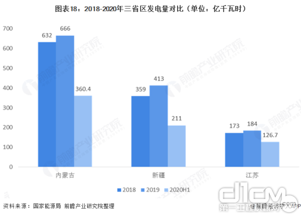 内蒙古的发电量远远超过江苏和新疆