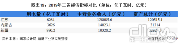 内蒙古的发电量远远超过江苏和新疆