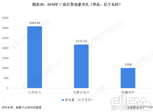 2019年三省区售电量对比