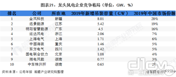 龙头风电企业竞争格局