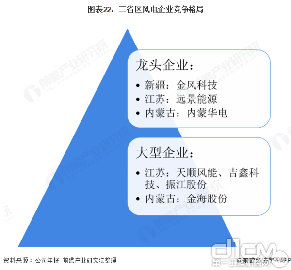 三省区风电企业竞争格局