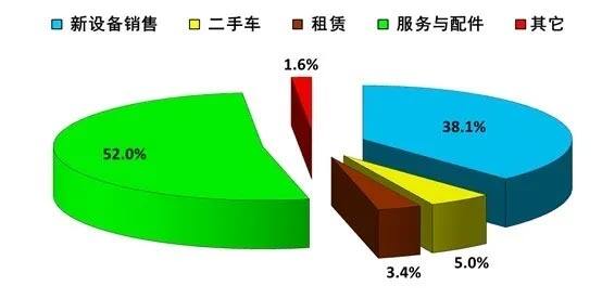 2019年芬宁国际公司营业额分布 