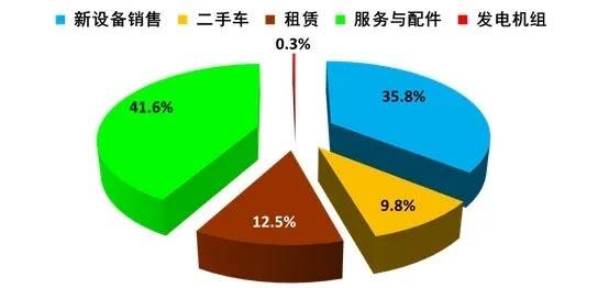 2019年特罗蒙德公司营业额分布 