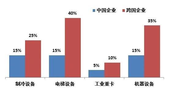 中外企业后市场贡献率对比 