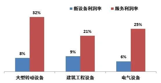 服务利润率远高于新设备销售 图