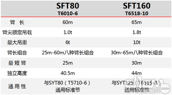 C系列王牌产品SFT80（T6010-6）和SFT160（T6518-10）平头塔机