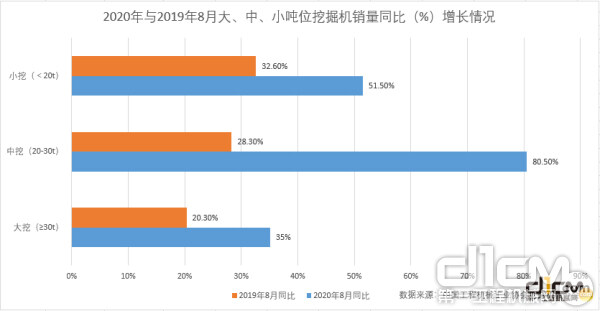 8月挖机销量又双叒叕创“神话”