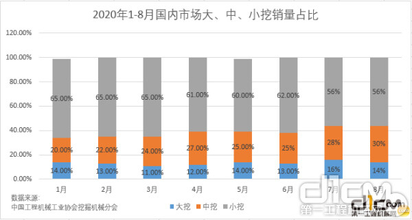 8月挖机销量又双叒叕创“神话”