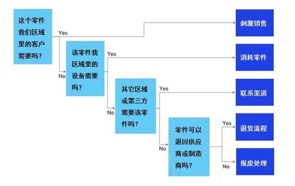 慢周转库存处理流程