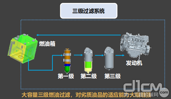 三级过滤系统