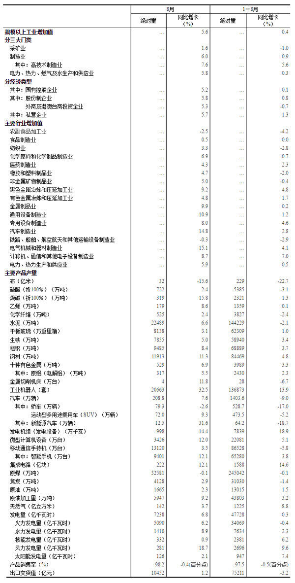 2020年8月份规模以上工业生产主要数据 图