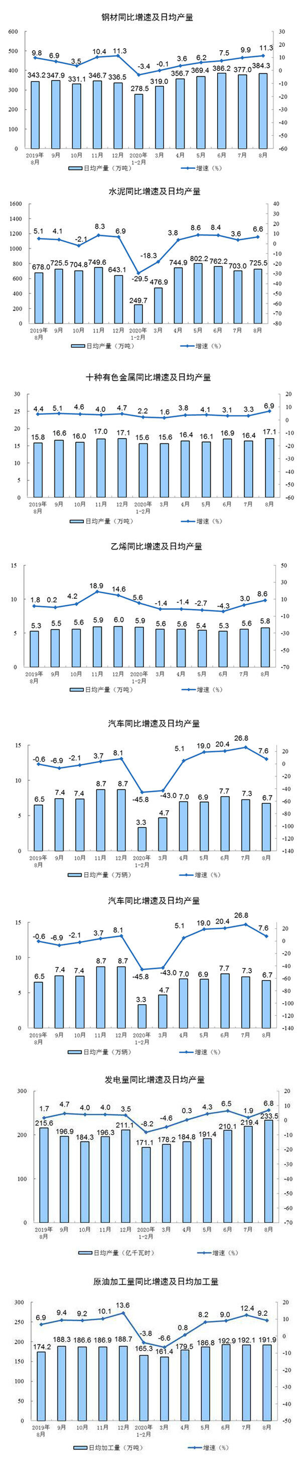 各类产品同比增速及日均产量