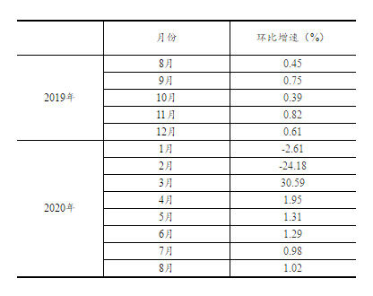 2019年8月至2020年7月份规模以上工业增加值环比增速修订