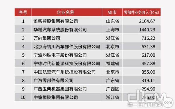 2019年中国汽车工业零部件三十强企业名单(前十名)