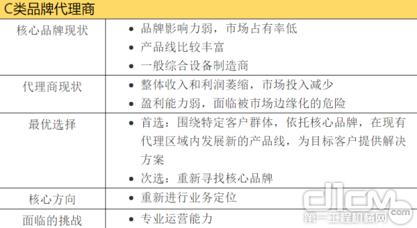 C类品牌代理商