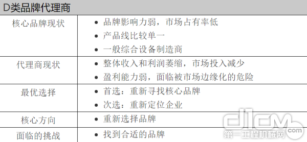 D类品牌代理商