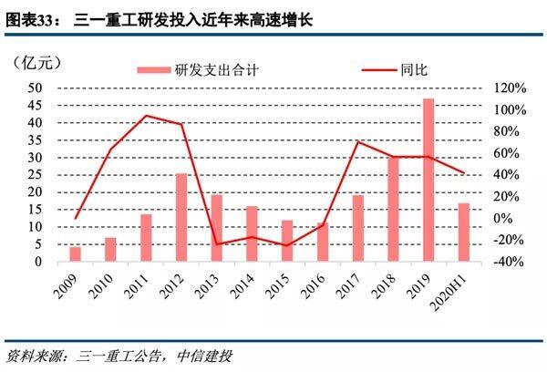 图：三一重工研发投入近年来告诉增长