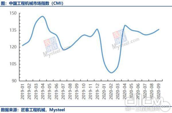 中国工程机械市场指数