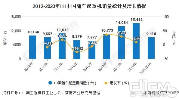 2012-2020H1中国随车起重机销量统计及增长情况