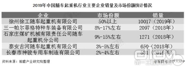 2019年中国随车起重机行业主要企业销量及市场份额统计状况