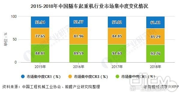 2015-2018年中国随车起重机行业市场集中度变化情况