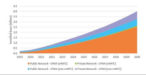 2019-2030年全球LPWAN连接数分布(来源：Transforma Insights) 