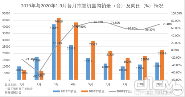 2019年与2020年1-9月各月开掘机外洋销量（台）及同比（%）情景