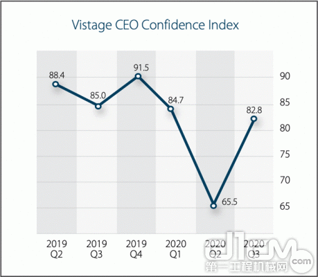 2020年第三季度美国建筑业CEO信心指数恢复至接近Covid-19前水平