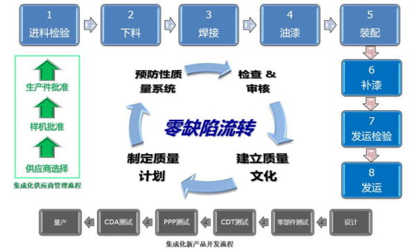 集成化新产品开发流程