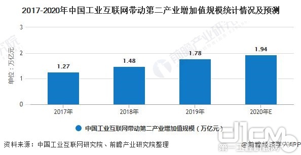 2017-2020年中国工业互联网带动第二产业增加值规模统计情况及预测