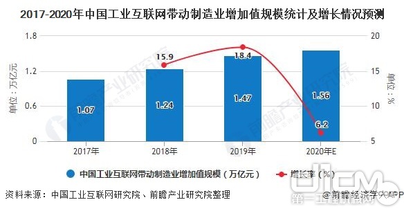 2017-2020年中国工业互联网带动制造业增加值规模统计及增长情况预测
