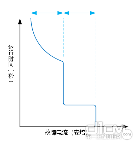 图3：过电流协调曲线