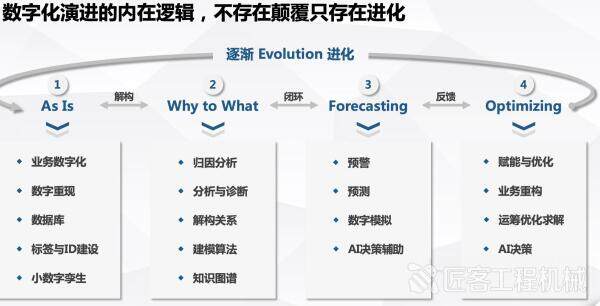 数字化转型