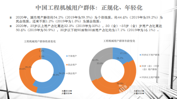 中国工程机械用户群体：正规化、年轻化