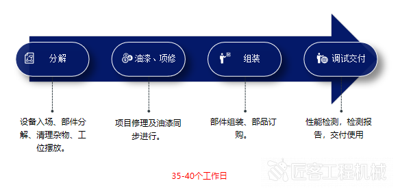 再制造运营困局与破局