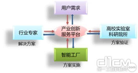 图3 产业创新服务平台