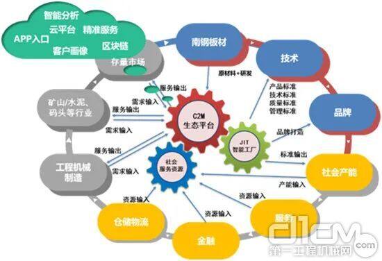 图4 全球C2M智能生态服务平台